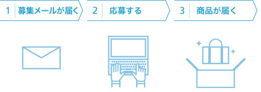 商品モニターの流れ