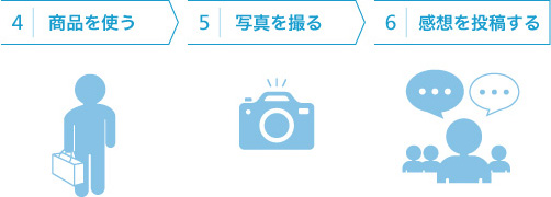 商品モニターの流れ