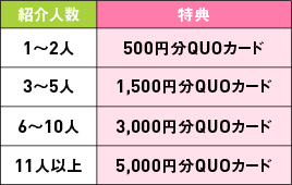 紹介人数/特典