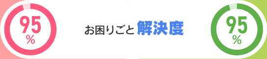 お困りごと解決度