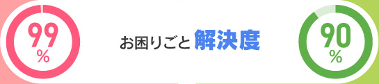 お困りごと解決度