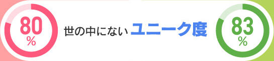 世の中にないユニーク度