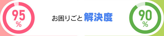 お困りごと解決度