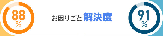 お困りごと解決度