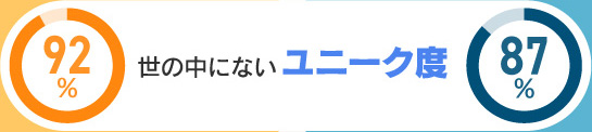 世の中にないユニーク度