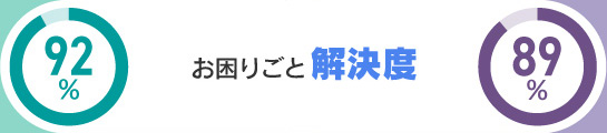 お困りごと解決度