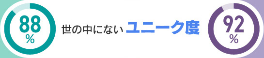 世の中にないユニーク度