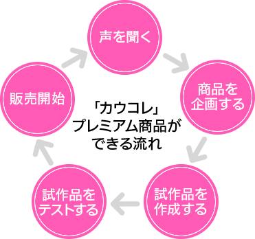 「カウコレ」 プレミアム商品ができる流れ