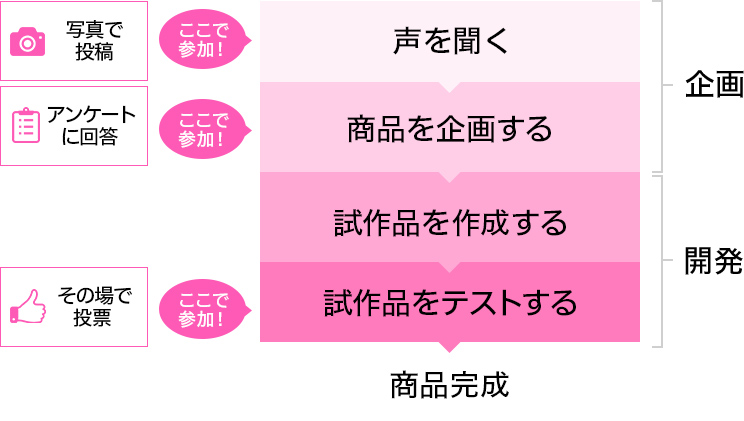 流れ