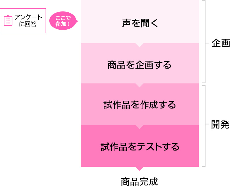 流れ