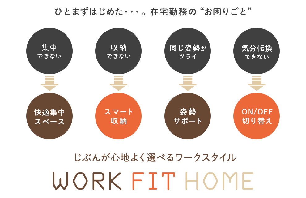 ひとまずはじめた・・・。在宅勤務の “お困りごと” ／集中できない⇒快適集中スペース 収納できない⇒スマート収納 同じ姿勢がツライ⇒姿勢サポート 気分転換できない⇒ON/OFF切り替え／自分が心地よく選べるワークスタイル WORK FIT HOME