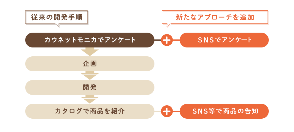 従来の開発手順 カウネットモニカでアンケート⇒企画⇒開発⇒カタログで商品を紹介／新たなアプローチを追加 ＋SNSでアンケート ＋SNS等で商品の告知