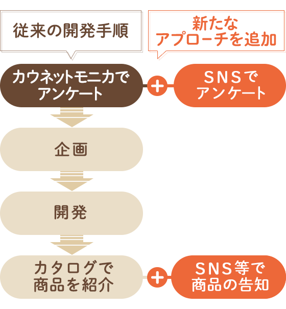 従来の開発手順 カウネットモニカでアンケート⇒企画⇒開発⇒カタログで商品を紹介／新たなアプローチを追加 ＋SNSでアンケート ＋SNS等で商品の告知